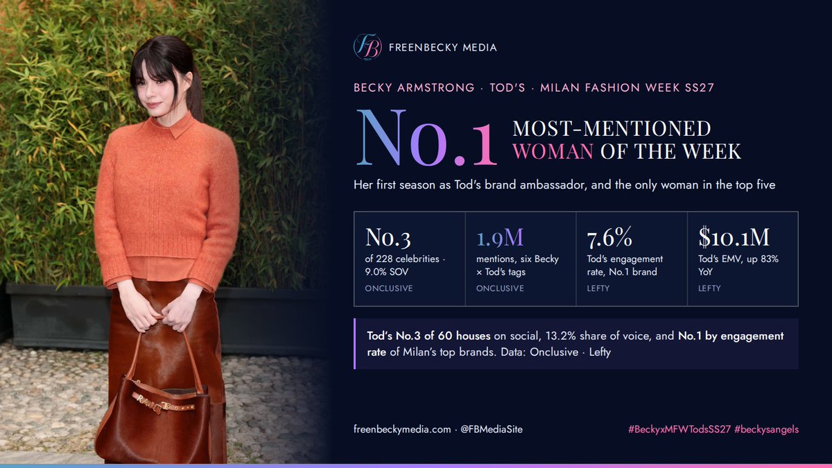 FBMediaSite's tweet photo. Becky Armstrong was the most-mentioned woman at Milan Fashion Week SS27, No. 3 of 228 and the only woman in @Onclusive's top five, in her first season with @Tods 🏆

Full results added to the site - link in comments

#BeckyxMFWTodsSS27 
#beckysangels https://t.co/XUJGUw4dMS