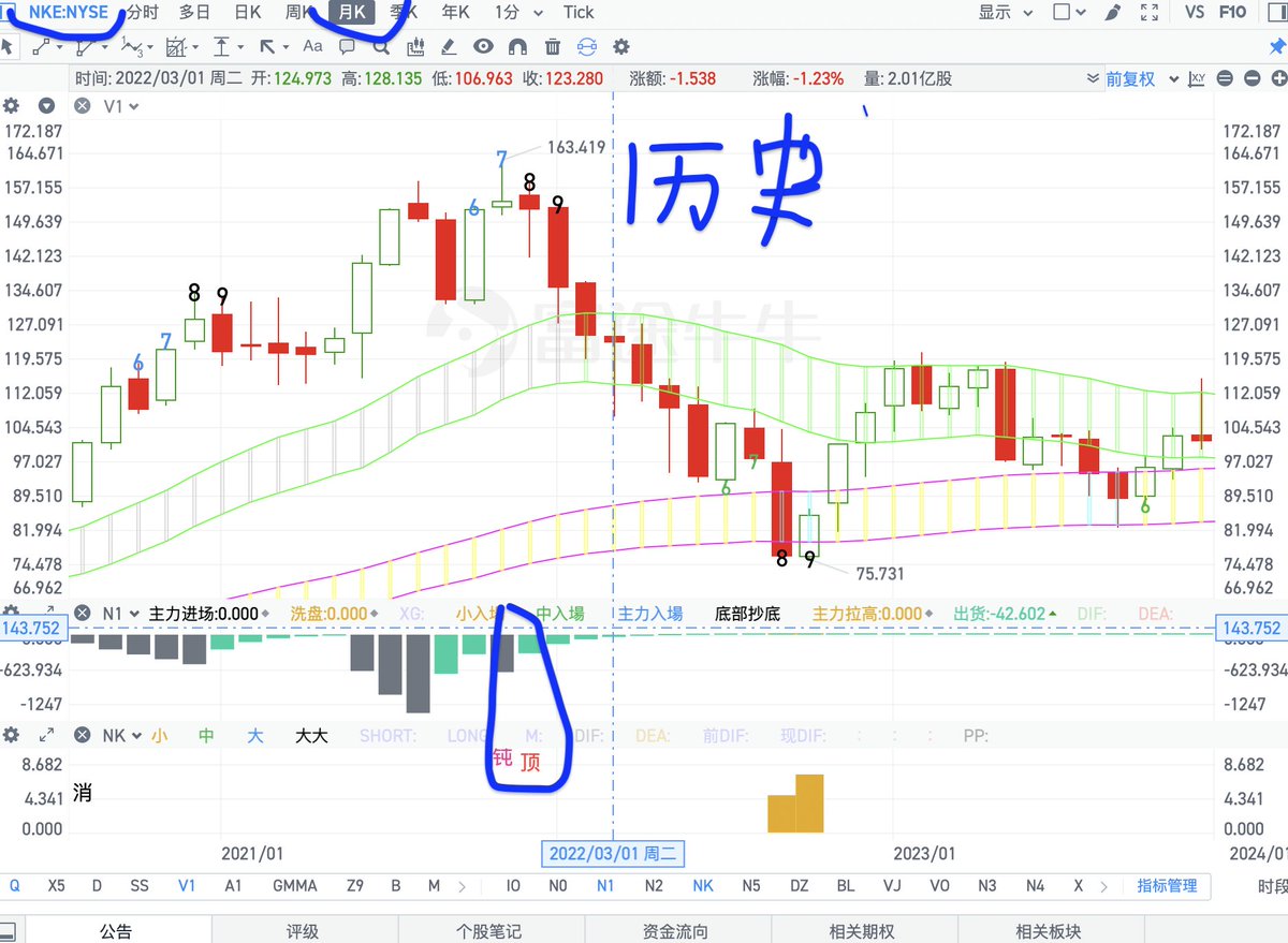 stv_chen's tweet photo. #NKE 我也抄过底，很快被打止损了，弱势股一击即中的概率太小了，我的指标显示nke月线级别的顶信号，强势股 #AMD 我已经做到负成本了就是跌到零都赢钱（如果有多个人不相信我可以找记录出个贴），大部分都盈利6倍了，高抛低吸均价做高了，这次刚买 21 天盈利 41%,做强势股的回踩出信号，盈利非常简单 https://t.co/3QR5D8jute