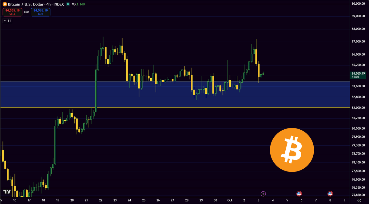 quinn0x4's tweet photo. $BTC still whipsawing around the former resistance band. 

This is the importance of the new market structure shift above $83k. 

The recent wick just tagged the liquidity again, and it is perfectly healthy to take some time to consolidate above before pushing higher. https://t.co/Rk0jJJqNfq