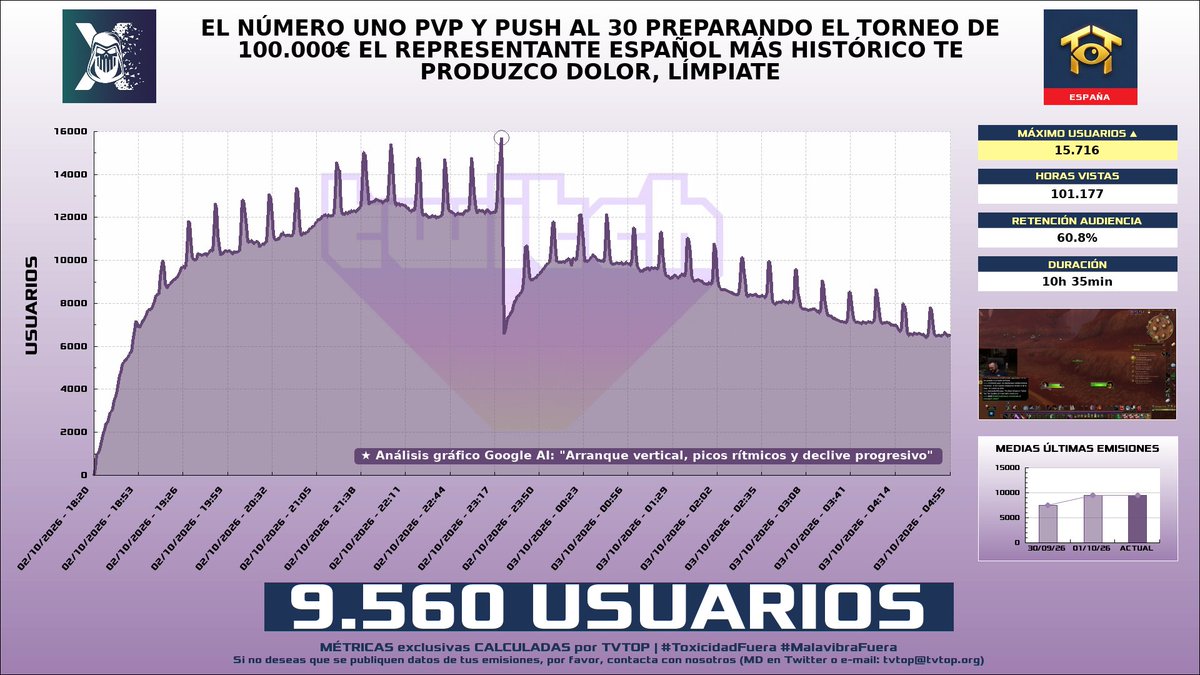 tvtop_es's tweet photo. ¡#Xokas 👊🏽 HA EMITIDO en #Twitch! 🇪🇸 Nuestros datos 🧐 :

▶️ MEDIA USUARIOS 👁️ : 9.560
▶️ MINUTO DE ORO 🔥 : 15.716 [23:22h]
▶️ HORAS VISTAS ⌚️ : 101.177

#WorldofWarcraft #LOL https://t.co/9BNfZ4MVgd