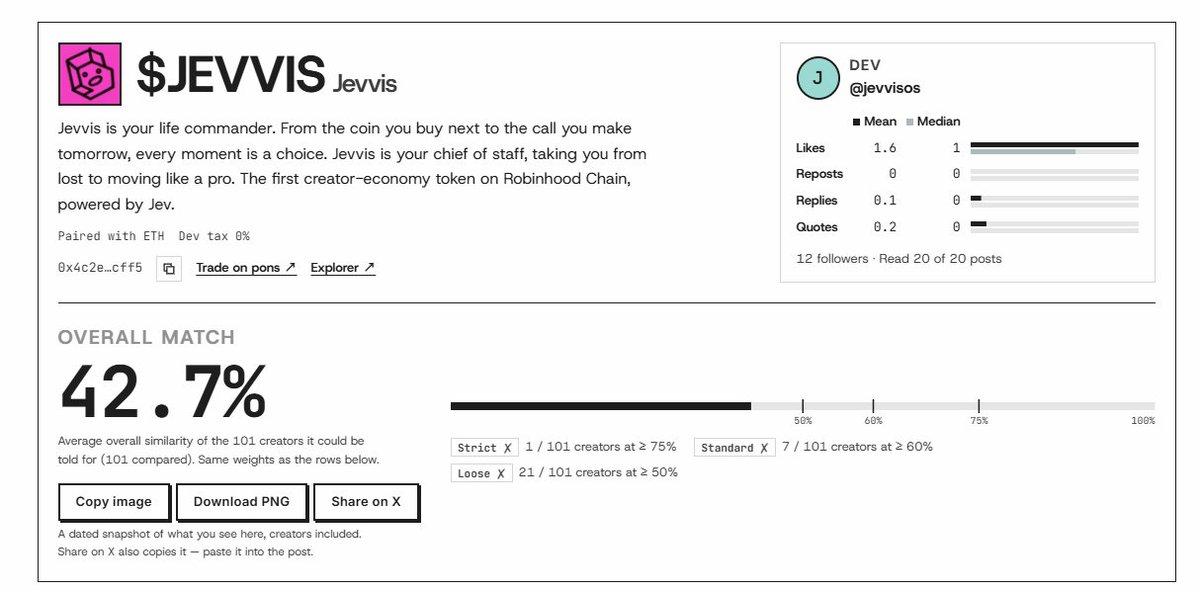 jevvisos's tweet photo. Token info page update.

Subscribe to any KOL, trader, or top X creator on Jevvis to receive instant conviction analysis on how they rate and align with any token, pushed directly via web or webhook API.

Latest aggregate metric across 101 tracked creators for $JEVVIS:

Overall creator alignment: 42%

You can build your own analysis group.

Check out $JEVVIS live:
https://t.co/sihHngxbn3