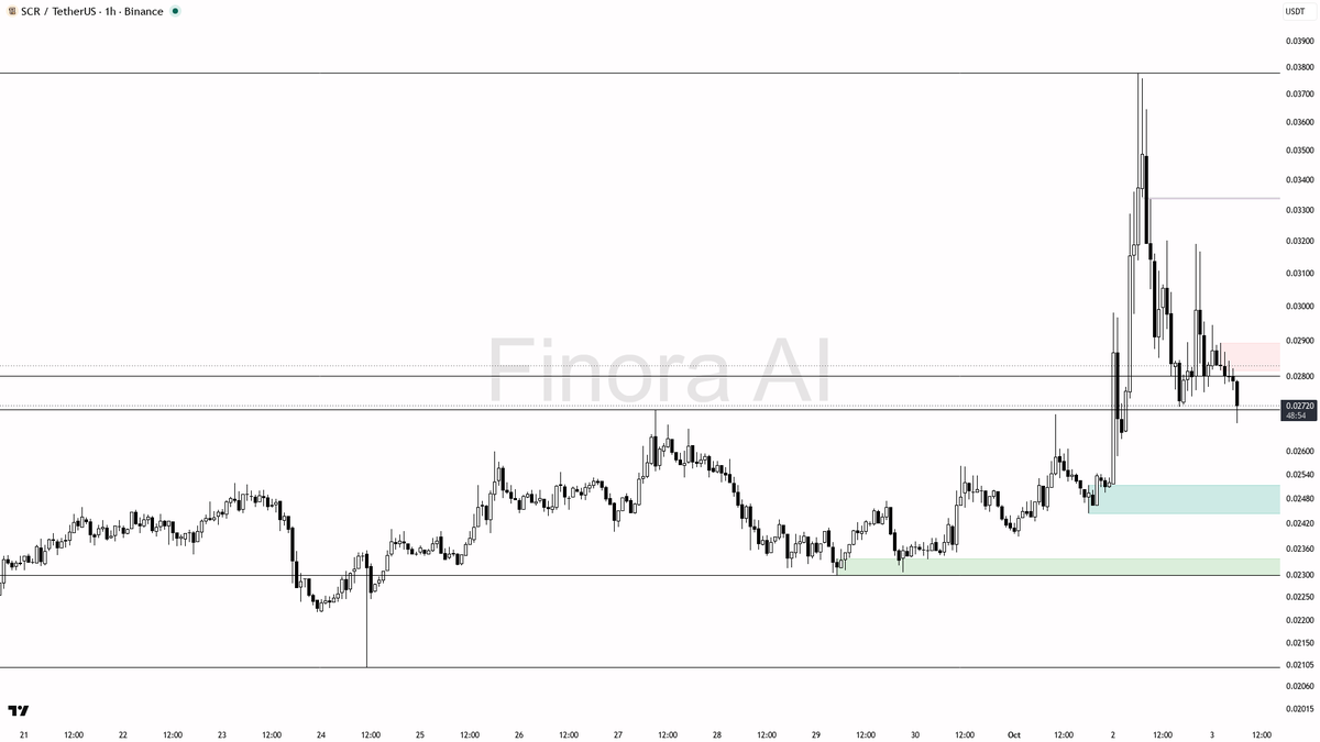 📊 Flow: OI $2.6M (-4.4% 24h) · funding -0.0092% · taker 0.80×

Is this the bottom? Get the AI read → link in bio 🔗
 [📷](https://pbs.twimg.com/media/HTrMZywWg