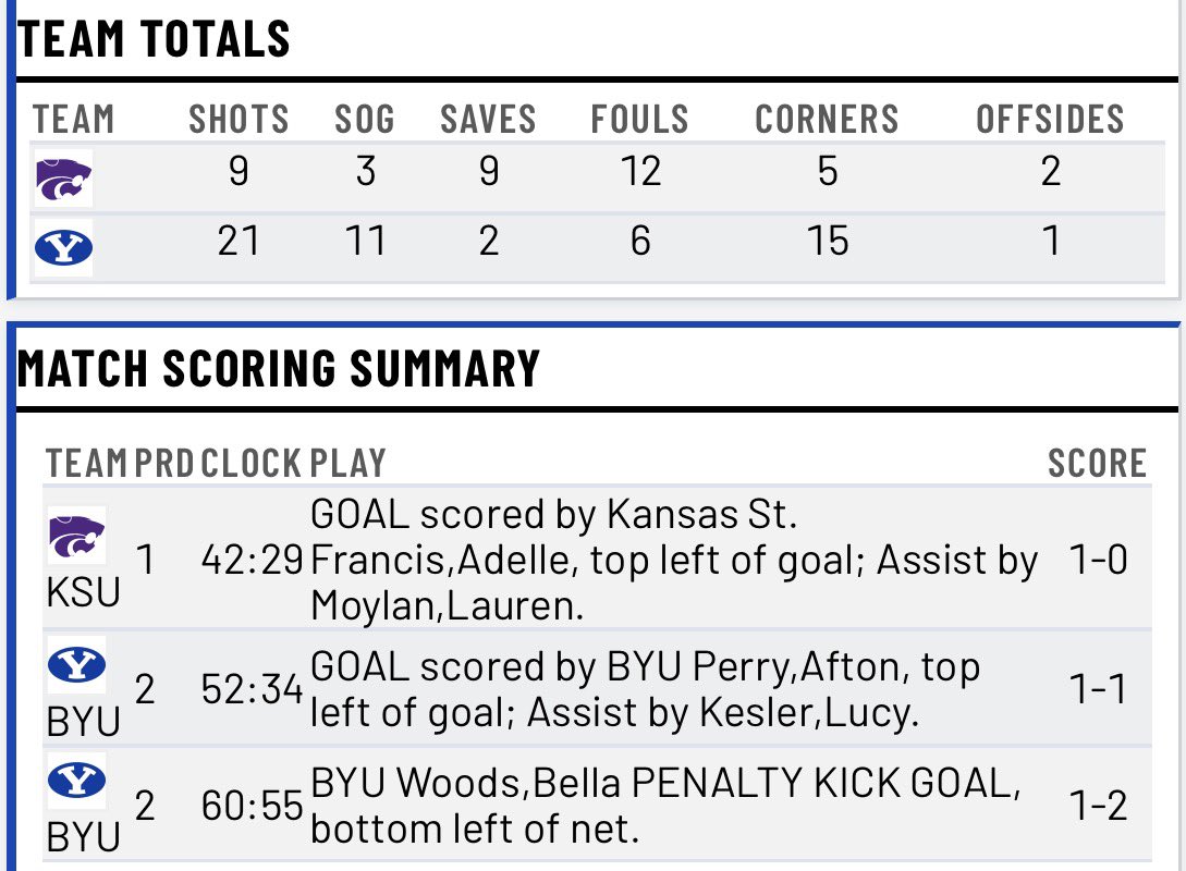 gregwrubell's tweet photo. Final from South Field:

BYU 2
K-State 1

Cougs sweep a three-game homestand and move into a tie for the Big 12 lead at 3-0-1. https://t.co/QXTQsiMXYA