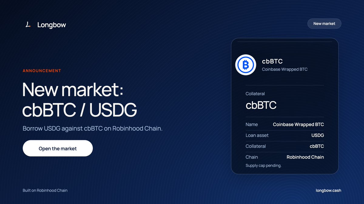 longbowlend's tweet photo. New market on Longbow: $cbBTC / USDG.

Coinbase Wrapped BTC is now collateral on Robinhood Chain. Post cbBTC, borrow USDG, keep the Bitcoin.

cbBTC bridged over in August and $7.5 billion of it exists. Until now there was nowhere on this chain to borrow against it.

Isolated market, priced by Chainlink.