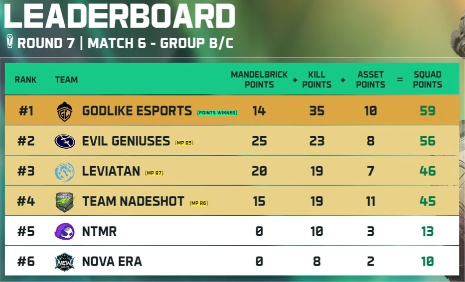 Likezvlr's tweet photo. Big win today! We'll try to fix our mistakes, stay consistent for the rest of the championship, and hopefully secure a spot at the LAN in Sweden.
Next match in 2 days (OCT 4) #Godlike #Godlikewin #GodlikeEsports #DeltaForceGame #DeltaForceEsports https://t.co/rBrHis8Kco