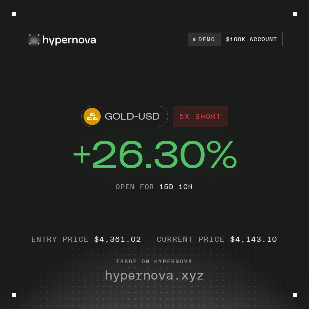 xKainos__'s tweet photo. It's amazing what we can accomplish when our faculties, survival, fear, uncertainty , even excitement do not get in the way.

Started this HyperNova $100k Demo account to test the platform and I held this trade on Gold since Sept. 17...

Could I have held on my normal account? 🤔 https://t.co/CBSOlwfwIS