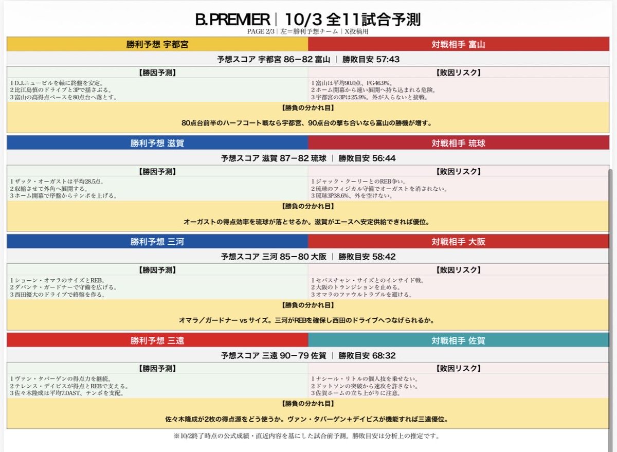 YPbasketball's tweet photo. 🏀10/3試合予測 https://t.co/qn4Y3GyCgZ