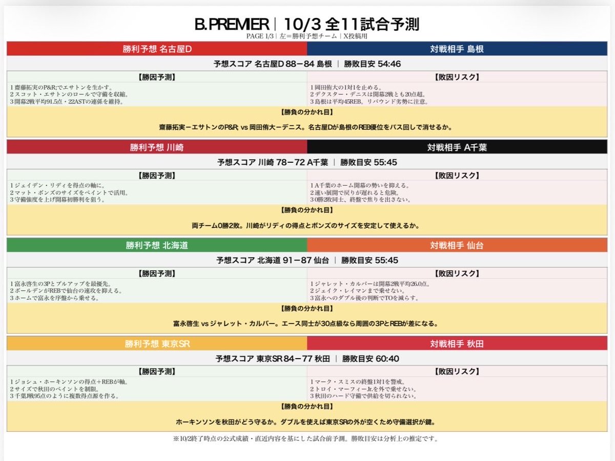 YPbasketball's tweet photo. 🏀10/3試合予測 https://t.co/qn4Y3GyCgZ