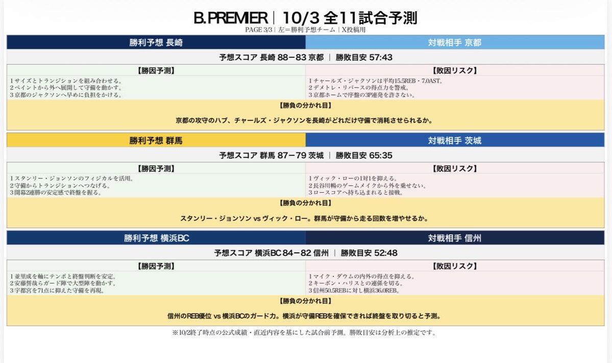 YPbasketball's tweet photo. 🏀10/3試合予測 https://t.co/qn4Y3GyCgZ