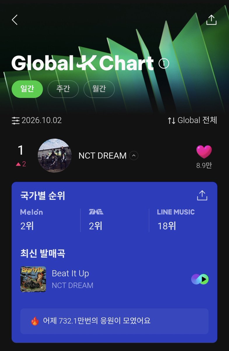 jisunqpawrk's tweet photo. 261002 NCT DREAM DAILY CHART

GLOBAL-K CHART
#1 MELON (+2)
#2 TME (+6)
#18 LINE MUSIC (+4)

MELON ARTIST
#1 BOY GROUP (=)
#2 OVERALL (+1)

SEE??? 825M PEOPLE STILL GOT UR BACK KING @NCTSMTOWN_DREAM ❤️‍🔥❤️‍🔥❤️‍🔥 https://t.co/ote6m9F1ON