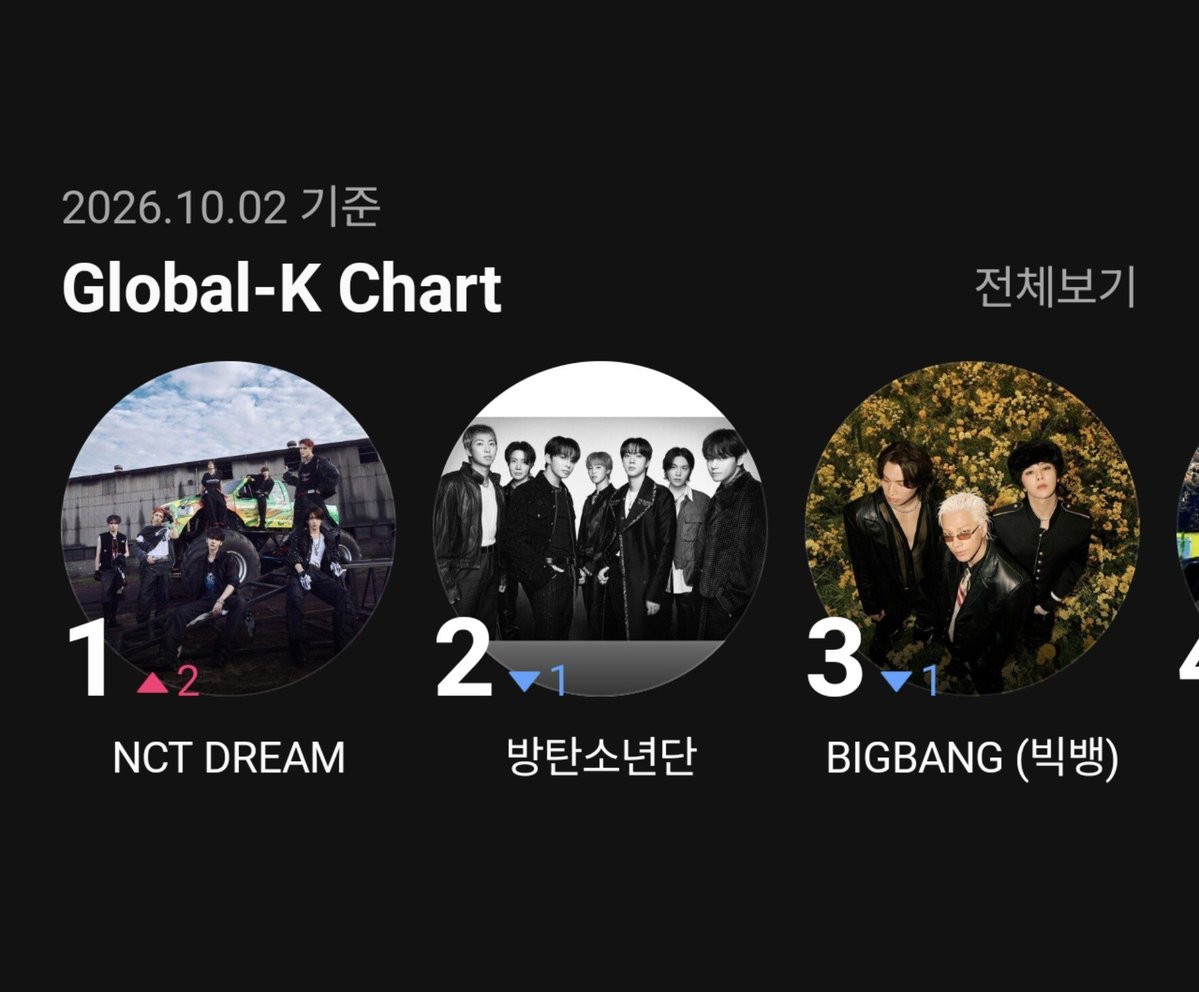 jisunqpawrk's tweet photo. 261002 NCT DREAM DAILY CHART

GLOBAL-K CHART
#1 MELON (+2)
#2 TME (+6)
#18 LINE MUSIC (+4)

MELON ARTIST
#1 BOY GROUP (=)
#2 OVERALL (+1)

SEE??? 825M PEOPLE STILL GOT UR BACK KING @NCTSMTOWN_DREAM ❤️‍🔥❤️‍🔥❤️‍🔥 https://t.co/ote6m9F1ON