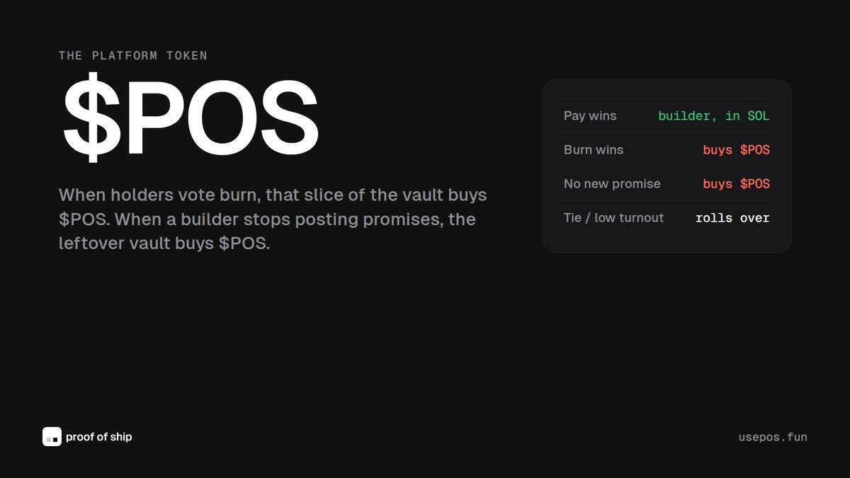 useproofofship's tweet photo. $POS is the Proof of Ship token.

When holders vote burn, that slice of the vault buys $POS. When a builder stops posting promises, the leftover vault buys $POS.

We're live. Build something and launch it on https://t.co/XrVztfM7Fo today. https://t.co/SPWCpbdxcy