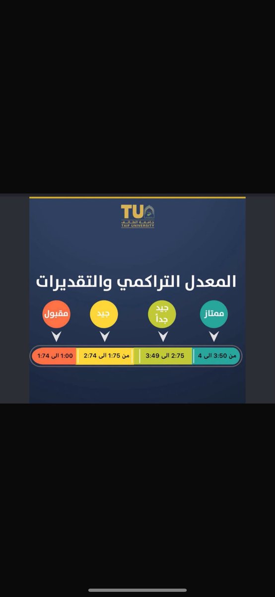 rraa_08's tweet photo. @reham19926 @X5Mm4 @ms_roii @Lltma10 هذا المعدل من ٤ منزلتها جامعة الطائف https://t.co/6hn5zVJbcS