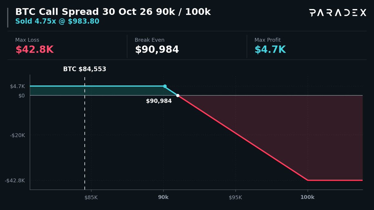 option_monitor's tweet photo. $BTC Call Spread 9.5x ($804K)

🔴 Sell $90,000 Call · 30 Oct 26
🟢 Buy $100,000 Call · 30 Oct 26

Max Profit: $4.7K → if BTC at/below $90k
Max Loss: $42.8K → if BTC at/above $100k

You Receive: $4.7K | Max Loss → 9.2x your credit

Copy on Paradex 👇
https://t.co/Kcx3yqXffn https://t.co/CtTcyBPxSd
