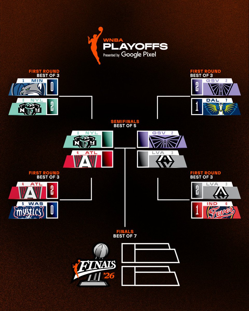WNBA's tweet photo. BRACKET UPDATE 🚨

The Semifinals are locked in for the 2026 WNBA Playoffs presented by Google Pixel.

The New York Liberty will take on the Atlanta Dream.

The Las Vegas Aces will face the Golden State Valkyries.

Semis tip off Sunday, October 4! https://t.co/PtmsV78DCh