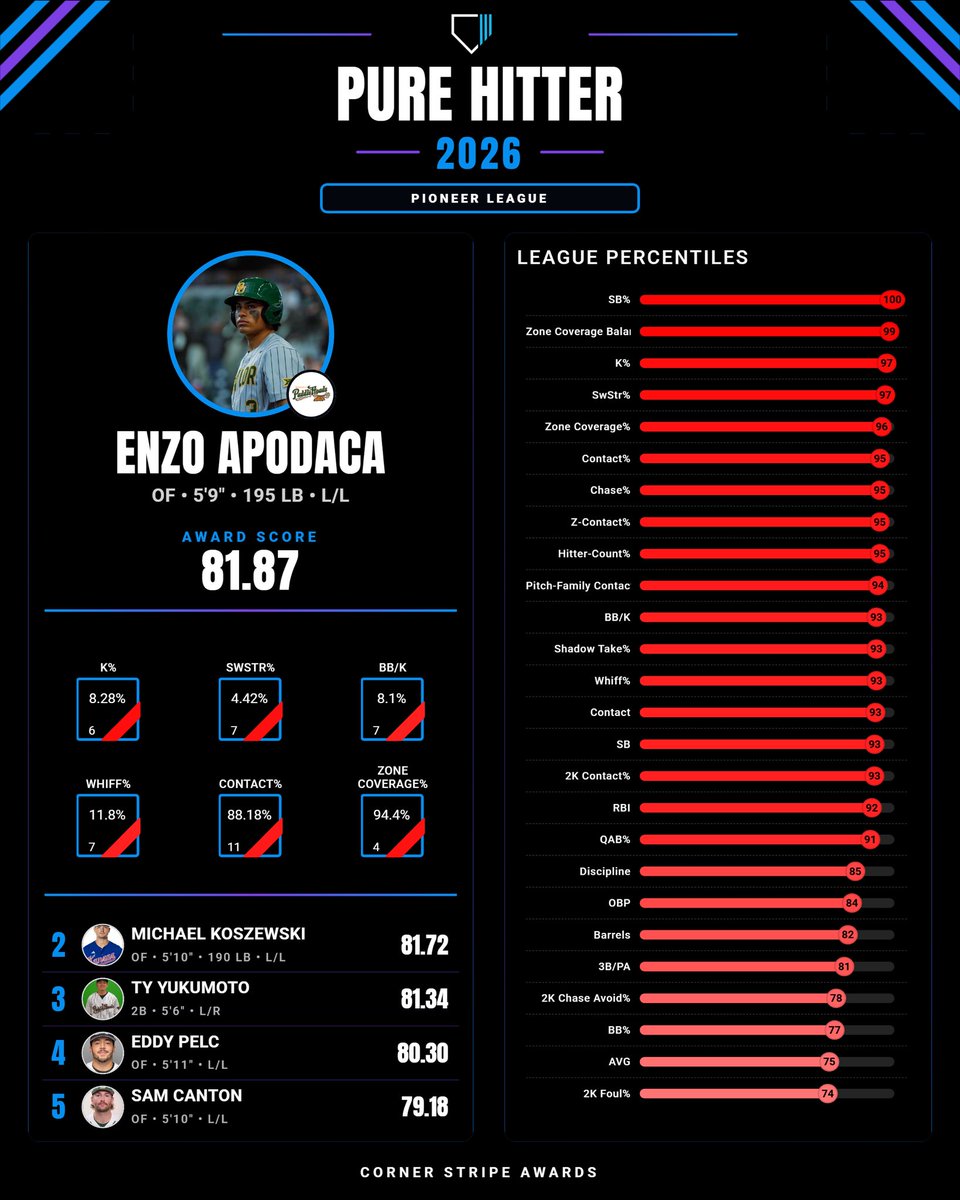 cornerstripe's tweet photo. 2026 Pioneer League Pure Hitter Award Winner: Enzo Apodaca, OF, Missoula PaddleHeads

Apodaca stood out for his ability to control the zone and limit his swings and misses. He covered the entire zone and rarely chased, making him a difficult out every time he stepped to the plate https://t.co/dboVNHz44B