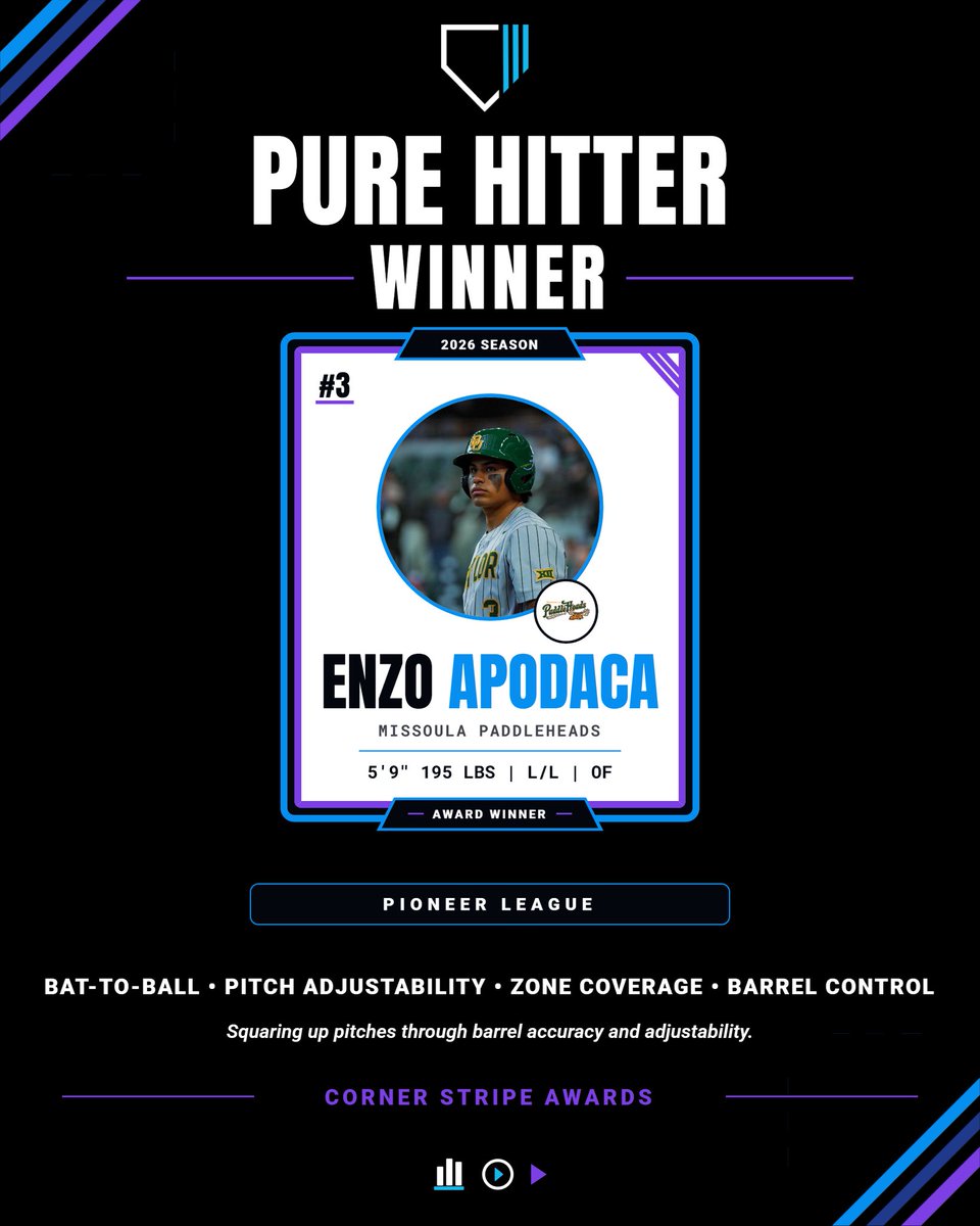 cornerstripe's tweet photo. 2026 Pioneer League Pure Hitter Award Winner: Enzo Apodaca, OF, Missoula PaddleHeads

Apodaca stood out for his ability to control the zone and limit his swings and misses. He covered the entire zone and rarely chased, making him a difficult out every time he stepped to the plate https://t.co/dboVNHz44B
