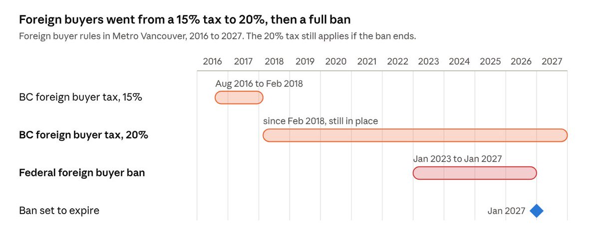 MattVGul's tweet photo. UBS Global Real Estate Bubble Index 2026 vs. 2021: Vancouver Out of the Bubble Zone | Matt Gul &amp; Selin Gul

 https://t.co/OsHGyPy7rr https://t.co/L50plWMPI0