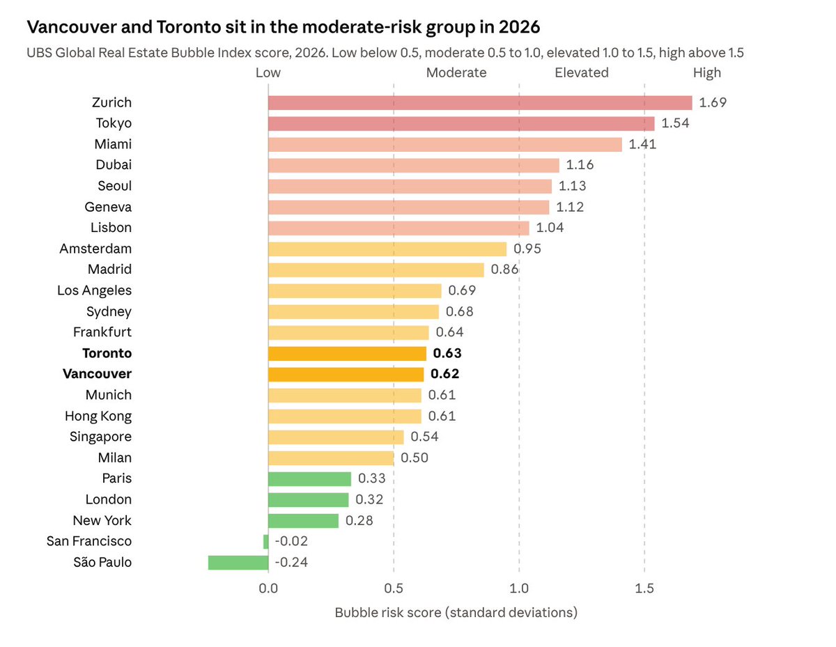 MattVGul's tweet photo. UBS Global Real Estate Bubble Index 2026 vs. 2021: Vancouver Out of the Bubble Zone | Matt Gul &amp; Selin Gul

 https://t.co/OsHGyPy7rr https://t.co/L50plWMPI0