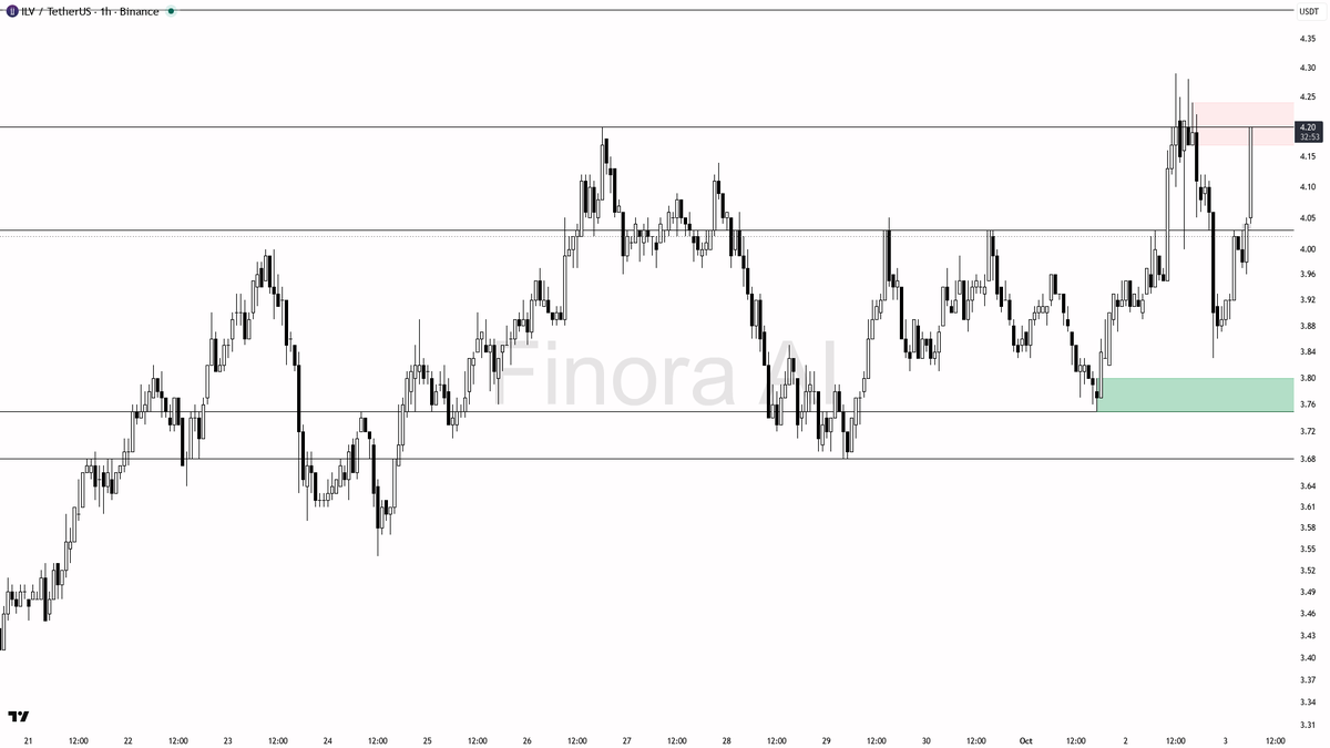 ⚖️ ILV volume surges 2.4x with a 2.7% lift—real momentum or just a cautious stir?

- My bias is cautiously bullish here due to the explosive 2.4x volume surge a
