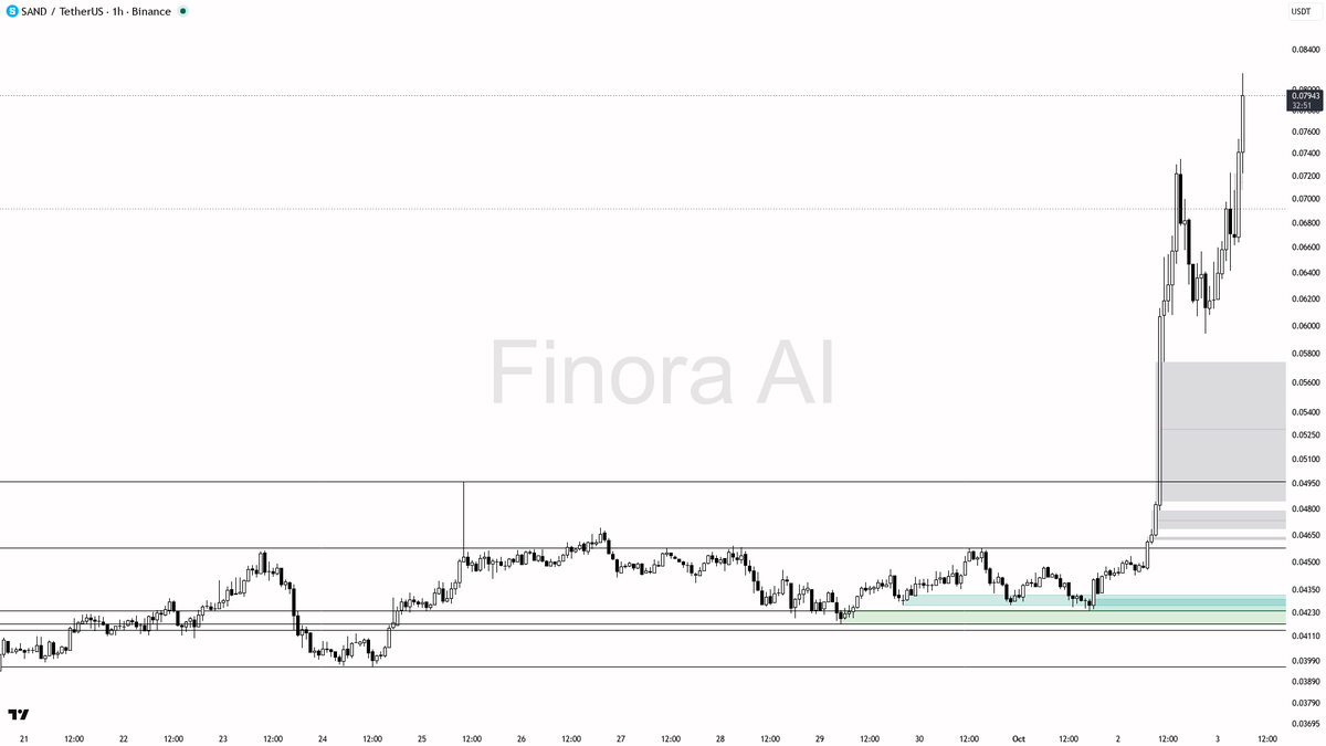 🎯 SAND charging with 6.8% in 15m and 77.4% in 24h — momentum that’s hard to ignore

- my bias is bullish here, supported by a clean bullish market structure on