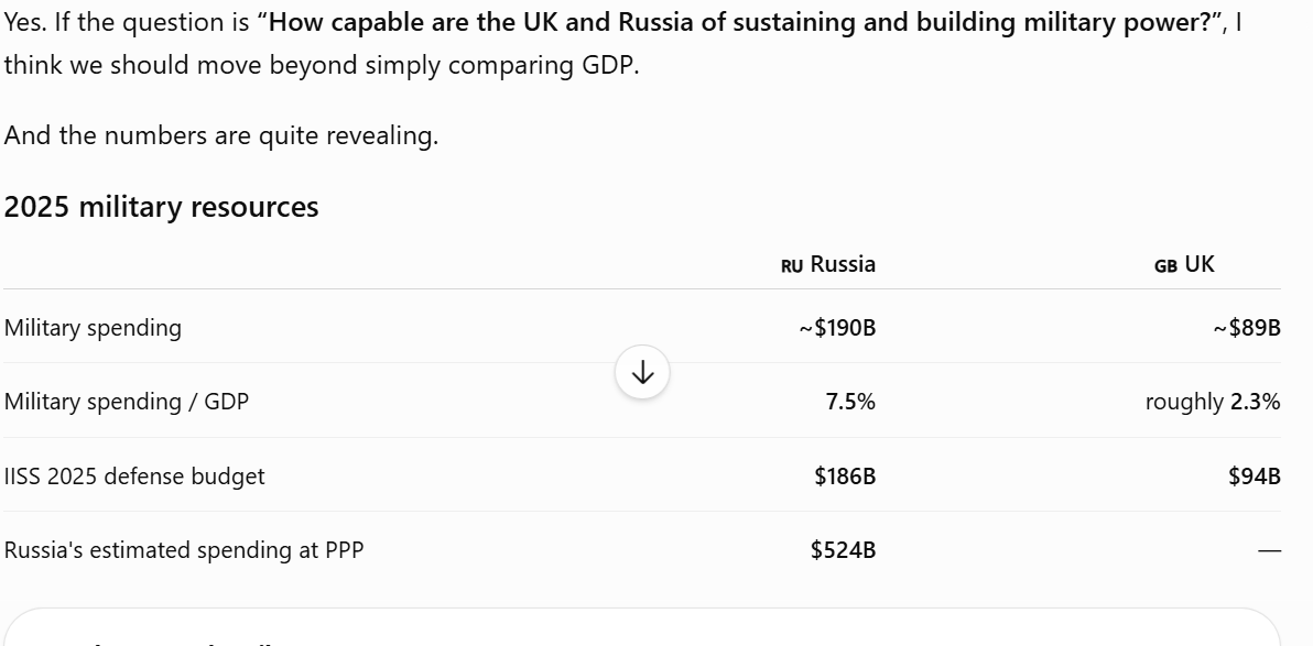 BeachInSC's tweet photo. @tedcruz Nice slight of hand Ted. Unfortunately total GDP is a terrible way to compare these countries ability to build and sustain a military as their currencies and costs of living are so different. However, we can look at this way: https://t.co/zT7E6sZo7O