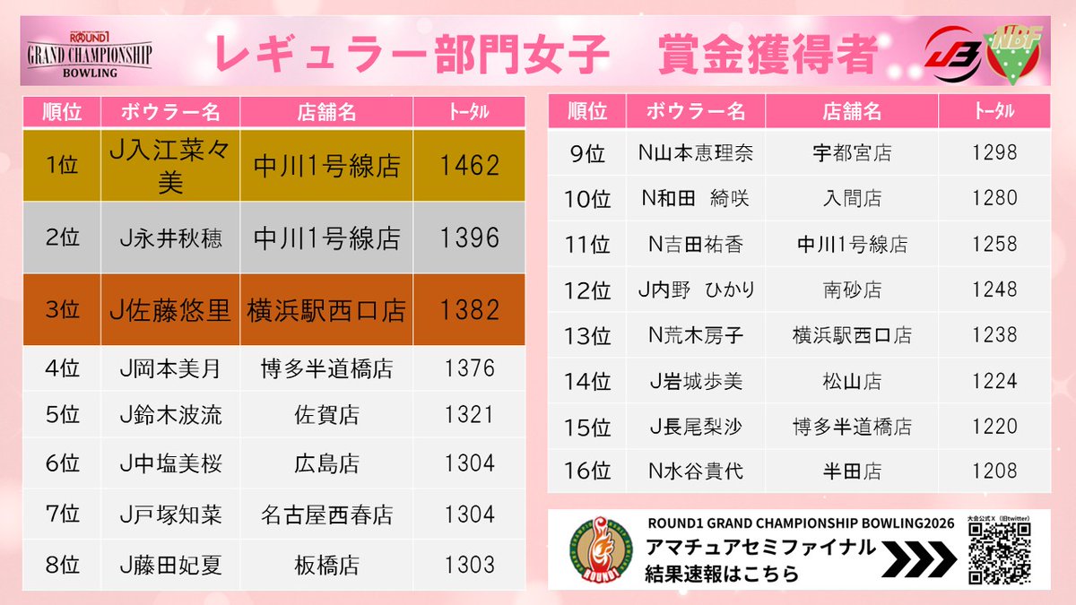 r1_GC_BOWLING's tweet photo. #ラウンドワングラチャン
アマチュアセミファイナル 
女子レギュラー部門結果（賞金獲得者） https://t.co/OxUmpRWTAW