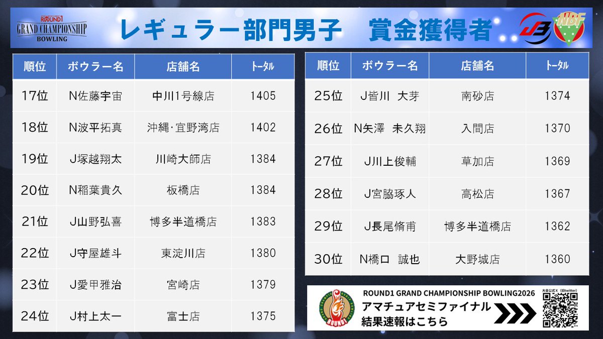 r1_GC_BOWLING's tweet photo. #ラウンドワングラチャン
アマチュアセミファイナル
男子レギュラー部門結果（賞金獲得者） https://t.co/WfOOmaaxAA