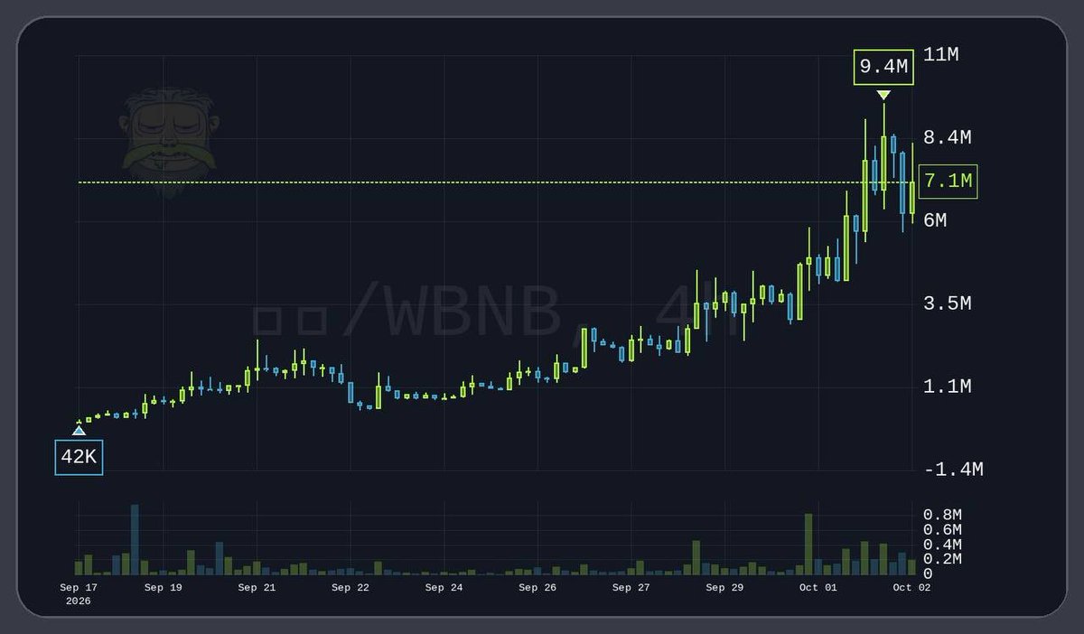 signalcalls's tweet photo. Just grabbed some $旺柴 WangChai 🐕

Basically the Doge of China and Asia is starting to push this one hard.

Had to grab a bag too.

If this catches real attention across Chinese + Asian CT, this thing could absolutely go fucking parabolic. 👀

Still early.

ca : 0x14F6A94909C407854390Aa2d2462a3095D317777
https://t.co/MEV0BLmWZy