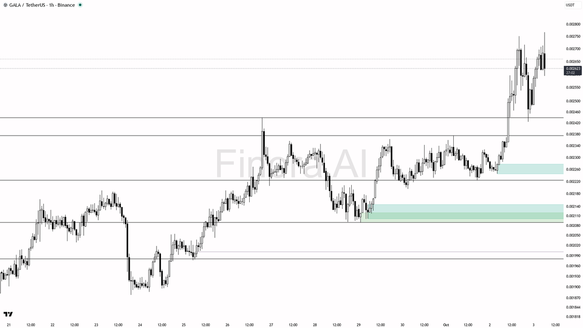 ⚠️ $GALA shows heavy selling with 3.5x volume and a sharp dip—bullish trend intact or just noise?

- my bias is still bullish here despite the heavy 3.5x volume