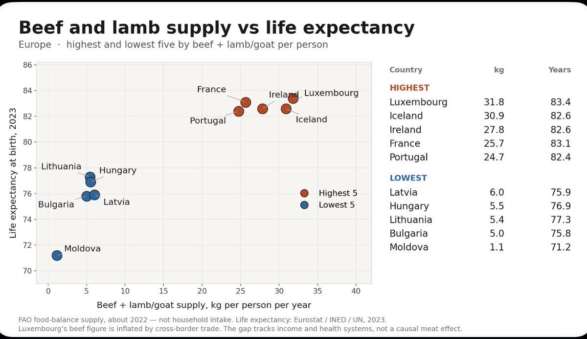 SBakerMD's tweet photo. Top 5 European countries for beef and lamb consumption live way longer than the lowest 5 countries https://t.co/qLZc486HMU
