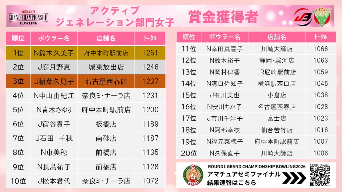 r1_GC_BOWLING's tweet photo. #ラウンドワングラチャン
アマチュアセミファイナル
女子アクティブジェネレーション部門結果
（賞金獲得者） https://t.co/plMqjLeN2N