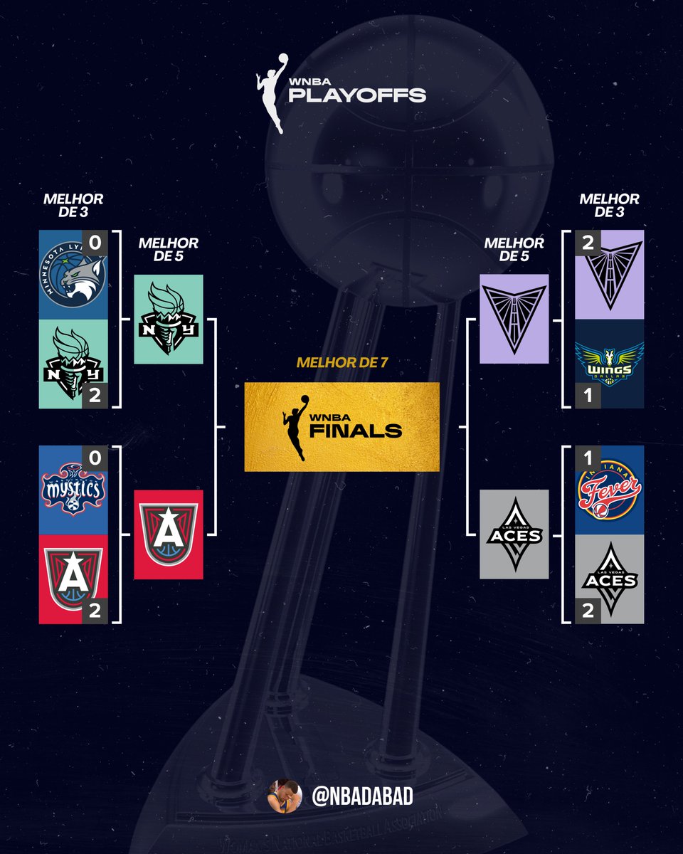 NBAdabad's tweet photo. 🚨 SEMIFINAIS DA WNBA:

Dream x Liberty
Aces x Valkyries

Palpites pra final? 👀 https://t.co/6rMAcxQhGu