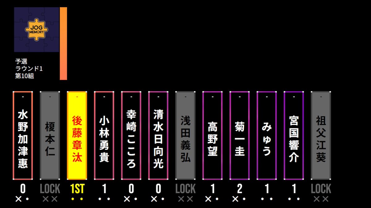JogMemory_quiz's tweet photo. 予選1ラウンド 第10組結果
#Jog_Memory https://t.co/EqZxirFfl0