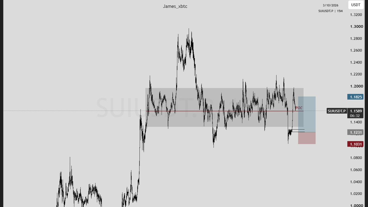 James_xbtc's tweet photo. SUI

SUI has pretty much been ranging for the past week, so this is a scalp long based on the range.

TP can vary depending on the strength of the move. You can see the entry area — I'm looking for a rejection there.

SL goes below the range low. https://t.co/qBmyvHJu8x