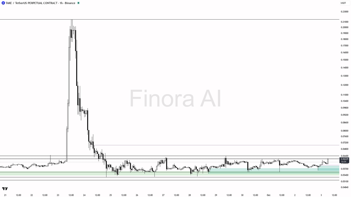 📊 $TAKE shows 10.7x volume and 2.8% in 15m—are smart money moves just beginning?

- my bias is bullish here: the 1h structure, higher timeframes, and BTC trend