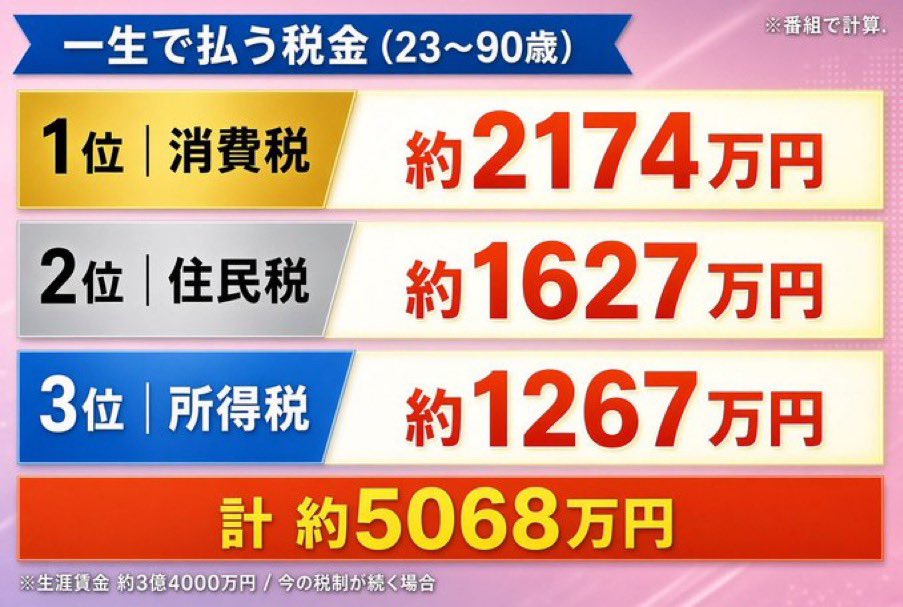 Tanakaseiji14's tweet photo. 家が！
2軒立つじゃねーか！

クソ自民党が！ https://t.co/3TlbpMZJJb