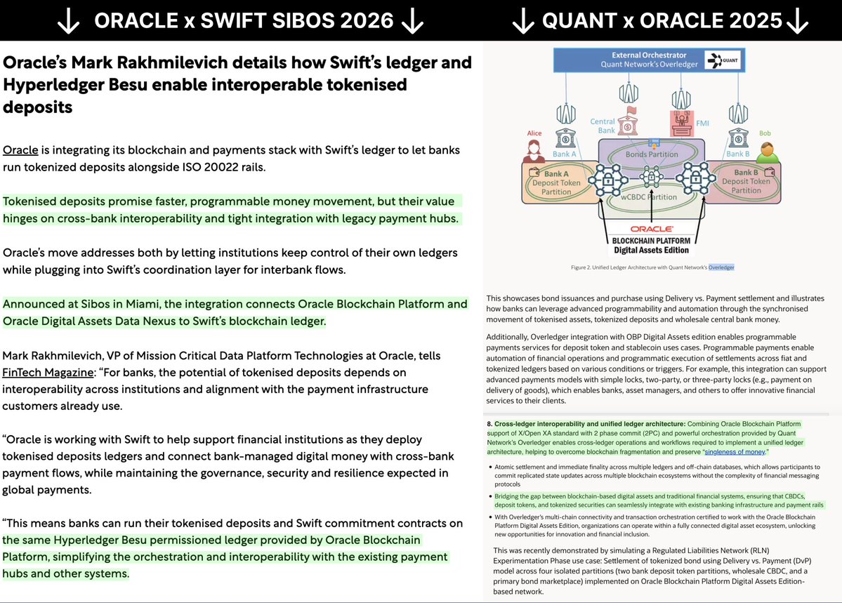 Tokenicer's tweet photo. 🌐More details on Oracle X SWIFT partner

The work of $QNT is clear as day here

We already know Oracle's Blockchain offerings enabled by Overledger from their 2025 piece

The collab showcases EXACTLY that

✅Cross ledger/tech integration
✅Oracle Blockchain + Digital Asset
✅Orchestration & Interoperability

These are technologies and terms we've seen within Quant's wheelhouse over the past 2 years.

Oracle is a MASSIVE player in institutional finance and overall enterprise software.

Just because institutions move to DLT doesn't mean they're gonna abandon their legacy infrastructure.

And much of that legacy infrastructure sits within Oracle's offered infrastructure.

It simply made sense for them to use Overledger to plug all the existing Oracle tools into DLT banking.

And we see that exact verbiage in Oracle x SWIFT news

It's confirmed that Oracle Blockchain and Oracle Digital Assets will be used in the partnership.

And a year back we got confirmation that both those infrastructures will work thru Overledger.

And with the mention of things like Oracle Digital Asset Nexus & ISO20022 rails...?

It certainly sounds a lot like what QuantNet offers👀
–––––––––

The momentum has begun & it's gonna be hard to stop

• The Clearing House
• Capgemini
• Oracle
• SWIFT

All clear pieces of institutional financial foundations

This is no longer a coincidence