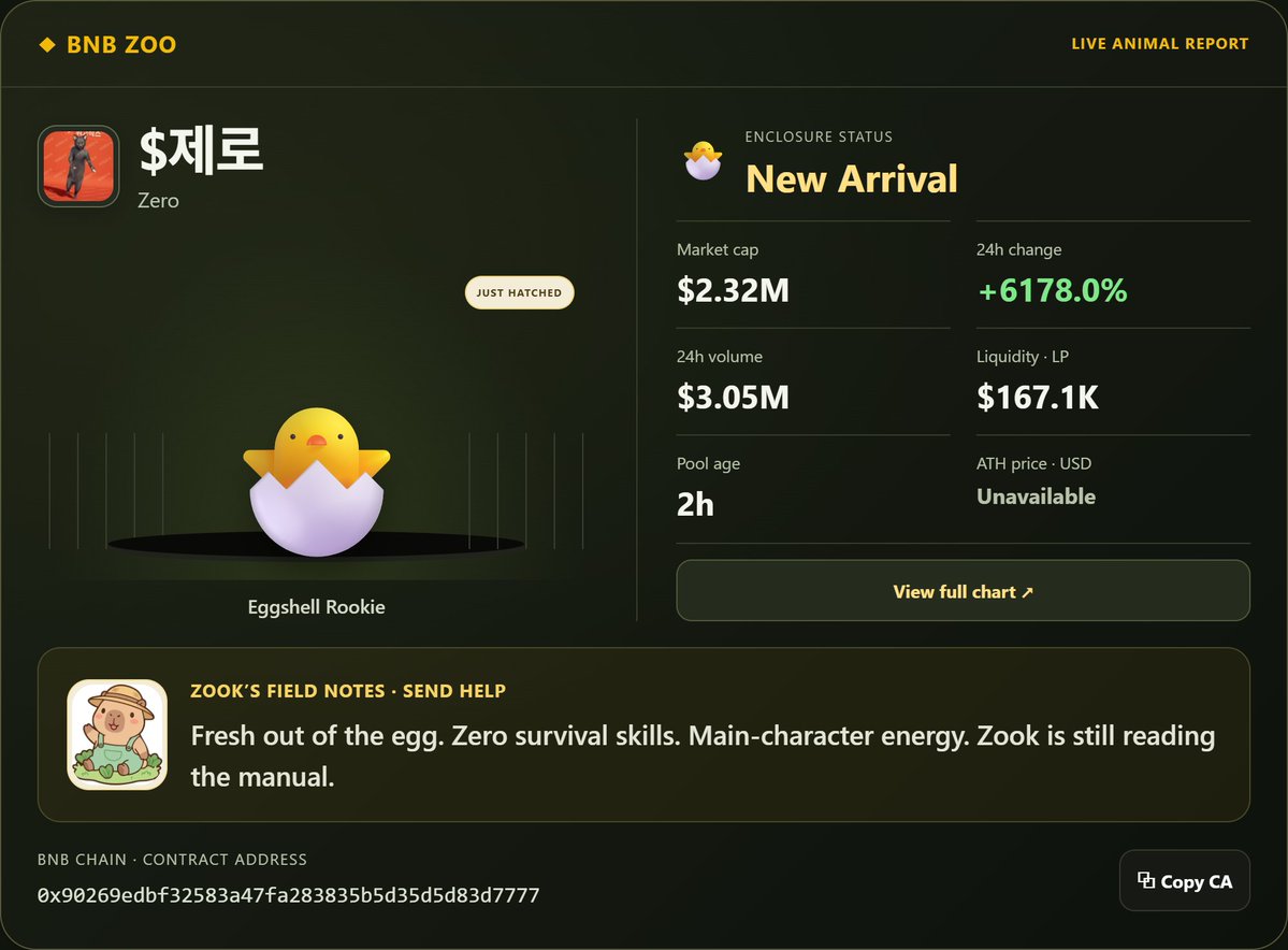 BNBzoos's tweet photo. $ZERO 제로 just hatched and already thinks it runs the Zoo. 🐣👑

Only a couple hours old, already pushing crazy volume and moving like a born king, not a rookie.

Some animals enter quietly. This one kicked the gate open.
CA:
0x90269edbf32583a47fa283835b5d35d5d83d7777 https://t.co/sHNdHTeDoi