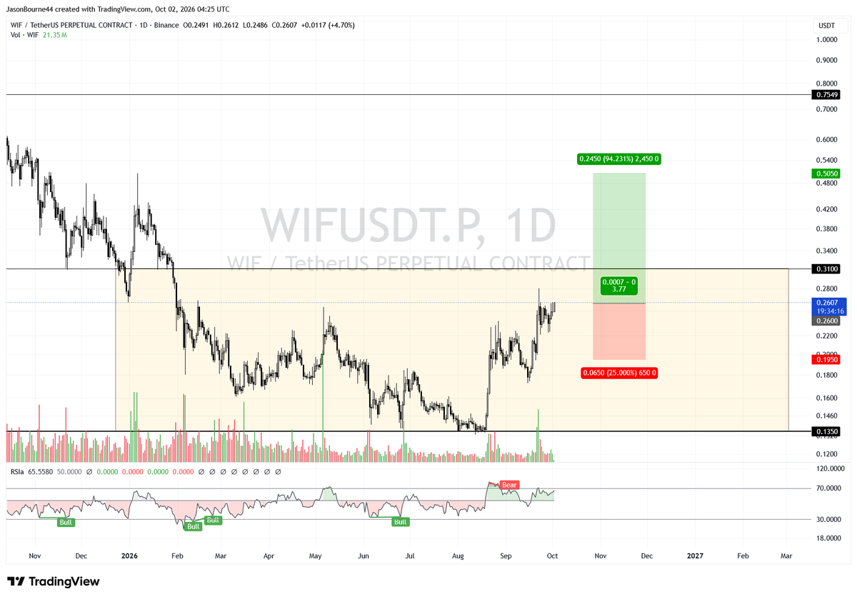talisman787's tweet photo. $WIF  USDT
High-probability setup
Long entry:  0.2500 -0.2600
T P:   0.5050
S L:   0.1950 https://t.co/oPDbqZbYaj