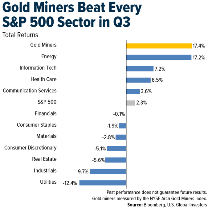 Breakaway2025's tweet photo. Courtesy of Frank Holmes at U.S. Global Investors, gold mining stocks as measured by the NYSE Arca Gold Miners Index delivered a total return of 17.4% for Q3 2026

This beat every single sector in the S&P 500, including energy, which rose by 17.2%. The S&P 500 itself rose by just 2.3% during Q3.

The Wall Street textbook says gold falls when real yields rise, however this is a generalisation - because from the period 2005 through 2007, real yields hovered between 2% and nearly 3% - right around where they are today - and gold nearly doubled. 

In 2022, real yields swung from deeply negative to positive, a move of more than 2.5 percentage points, and gold finished the year essentially flat. Then it went on one of the greatest runs in its history while yields stayed high.