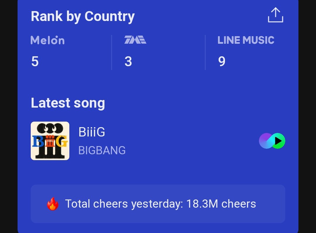 HTSChart's tweet photo. Melon, TME, LINE MUSIC
Global-K Chart (Daily)
10.02

#1 #NCTDREAM (+2)
#2 #BTS (-1)
#3 #BIGBANG (-1)
#4 #aespa (=)
#5 #NCT127 (+3)
#6 #BOYNEXTDOOR (=)
#7 #RESCENE (-2)
#8 #IVE (-1)
#9 #NCTWISH (+1)
#10 #GDRAGON (-1)
#11 #Hearts2Hearts (+3)
#12 #TWICE (+8)
#13 #SEVENTEEN (-1) https://t.co/f2QZsk82X6