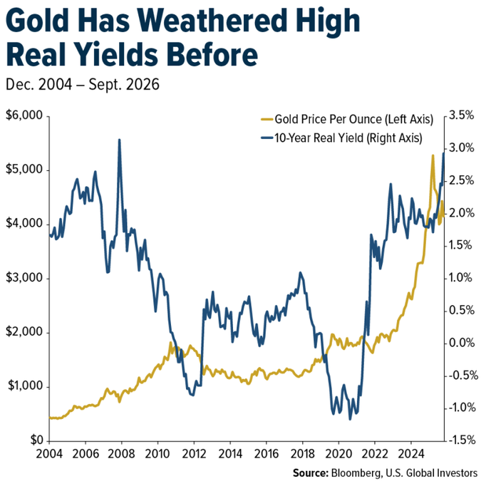 Breakaway2025's tweet photo. Courtesy of Frank Holmes at U.S. Global Investors, gold mining stocks as measured by the NYSE Arca Gold Miners Index delivered a total return of 17.4% for Q3 2026

This beat every single sector in the S&P 500, including energy, which rose by 17.2%. The S&P 500 itself rose by just 2.3% during Q3.

The Wall Street textbook says gold falls when real yields rise, however this is a generalisation - because from the period 2005 through 2007, real yields hovered between 2% and nearly 3% - right around where they are today - and gold nearly doubled. 

In 2022, real yields swung from deeply negative to positive, a move of more than 2.5 percentage points, and gold finished the year essentially flat. Then it went on one of the greatest runs in its history while yields stayed high.