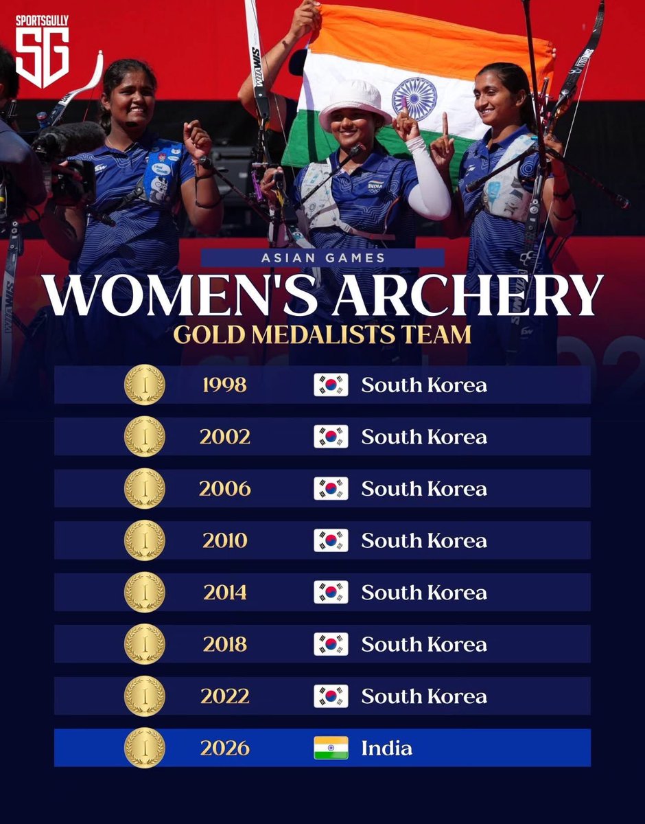 im_sernz's tweet photo. โอลิมปิค LA2028 สนุกแน่!

ลูกหลานจูมง แห่งโกคูรยอใน #เอเชียนเกมส์2026 โดนลูกหลานพระลักษณ์ พระราม แห่งรามยณะ ปล้นมงได้

อินเดียมาจากไหนก่อน ตอนดูโอลิมปิค2024 ไม่เห็นเลย
ตอนนี้มงยิงธนูรัวๆๆ แล้วยิงโคตรแม่น 10 9 10 อยู่อย่างงั้น เจอแน่ โอลิมปิค2028 

#ยิงธนู https://t.co/CrZ0EkaRLY