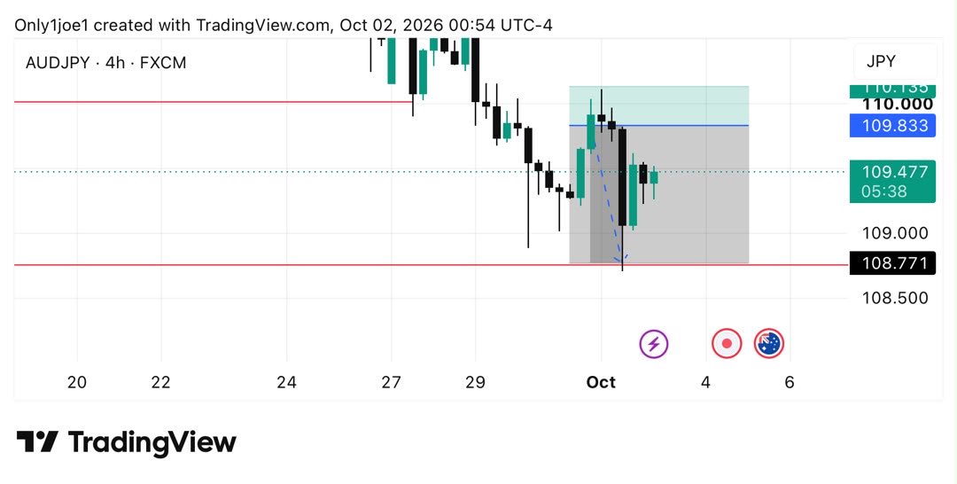 OssaiJoseph5's tweet photo. Trade recap
#cadchf & #Audchf https://t.co/ErIMj6PiD3