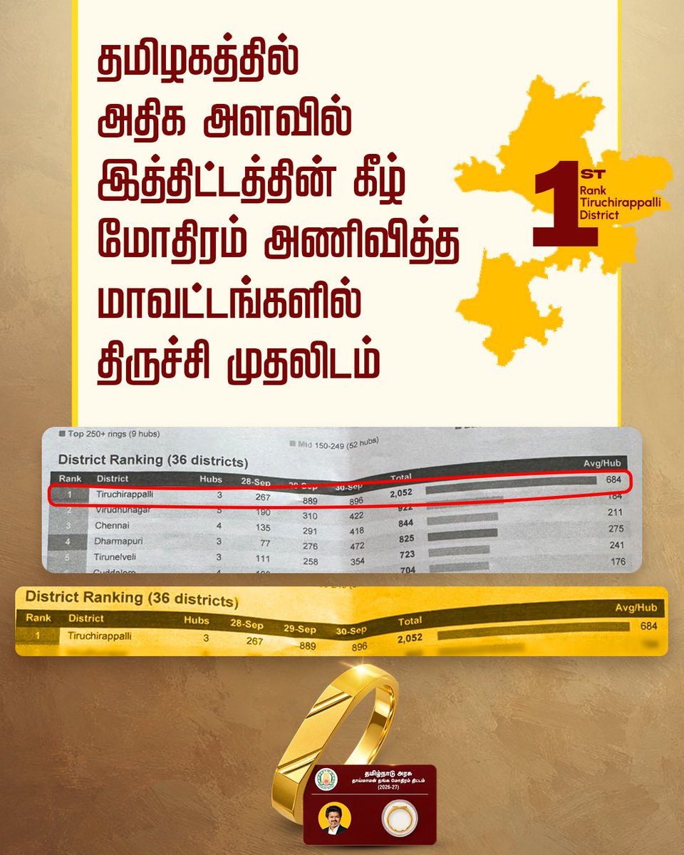 RameshOffcl's tweet photo. மாண்புமிகு தமிழ்நாடு முதலமைச்சர் தளபதி ச. ஜோசப் விஜய் அவர்கள் தொடங்கி வைத்துள்ள, தாய்மார்களும் குழந்தைகளும் அன்புடன் பயன்பெறும்“தாய்மாமன் தங்கமோதிரம்” திட்டத்தின் கீழ், 03.10.2026 நிலவரப்படி தமிழ்நாட்டிலேயே அதிகபட்சமாக திருச்சிராப்பள்ளி மாவட்டத்தில் 2,052 குழந்தைகளுக்கு தங்கமோதிரங்கள் வழங்கப்பட்டுள்ளன என்பது பெருமைக்குரிய சாதனையாகும்.

திருச்சிராப்பள்ளி மாவட்டத்தில் உள்ள ஸ்ரீரங்கம் அரசு மருத்துவமனையில் மட்டும் 322 குழந்தைகளுக்கு தாய்மாமன் தங்கமோதிரம் வழங்கப்பட்டு, மாவட்ட அளவில் அதிகளவில் மோதிரங்கள் வழங்கப்பட்ட மருத்துவமனைகளின் பட்டியலில் நான்காவது இடத்தை ஸ்ரீரங்கம் அரசு மருத்துவமனை பெற்றுள்ளது.

இது வெறும் தங்கமோதிரம் அல்ல…

ஒரு குழந்தையின் பிறப்பை அரசே தாய்மாமனாக இருந்து கொண்டாடும் அன்பின் அடையாளம்!
ஒரு குடும்பத்தின் மகிழ்ச்சியில் அரசு பாசத்துடன் பங்கேற்கும் உறவின் அடையாளம்!

தமிழகத்தின் தாய்மார்களும், பச்சிளம் குழந்தைகளின் குடும்பங்களும் மாண்புமிகு முதலமைச்சர் அவர்களை தங்களின் தாய்மாமனாக உணர்வோடும் நன்றியோடும் வாழ்த்தி வருகின்றனர். 

@CMOTamilnadu | @TVKVijayHQ