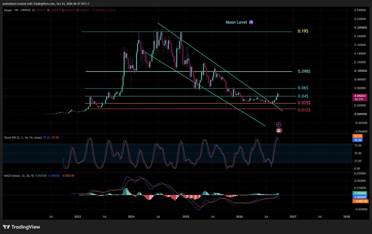 1Omeich's tweet photo. kaspa:native  holding the line 📉⚡

$0.041 is acting as a massive support wall for Kaspa right now As long as we stay above this level a strong rebound remains on the table

NFA / DYOR 😉

#Kaspa #KAS #Crypto #Bitcoin
