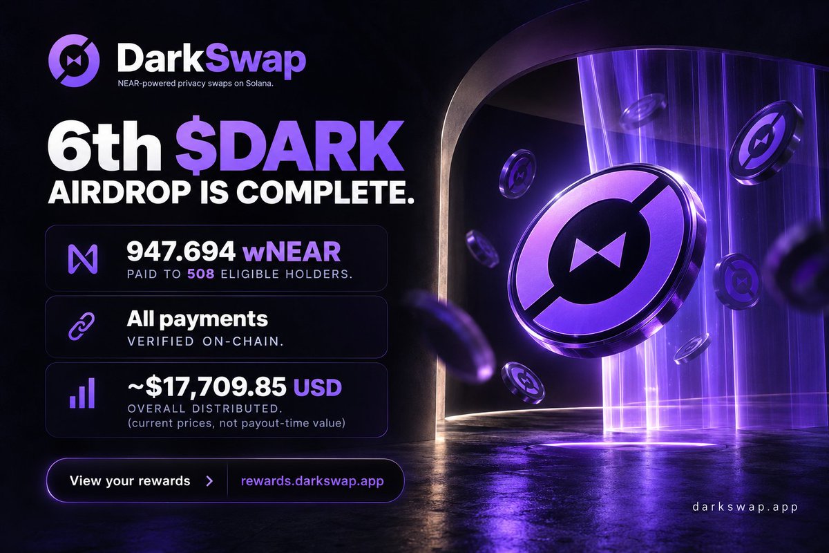 DarkSwapApp's tweet photo. 6th $DARK airdrop is complete.

947.694 wNEAR paid to 508 eligible holders. All payments verified on-chain.

Overall distributed: ~$17,709.85 USD (current prices, not payout-time value).

👉https://t.co/1WB9hUYrsa https://t.co/ztwGB7MvF4