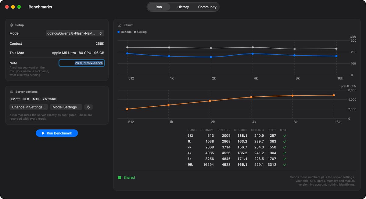 ghosttoot's tweet photo. @ddalcu I honestly am speechless how well this runs on my M5U96x80... several Q38FN models at ~180+ tps consistently. Glad I didn't bother spending 4k on the 256. Thank you! It is my local frontier and it's amaze, amaze, amaze... https://t.co/wkuKmK84MU