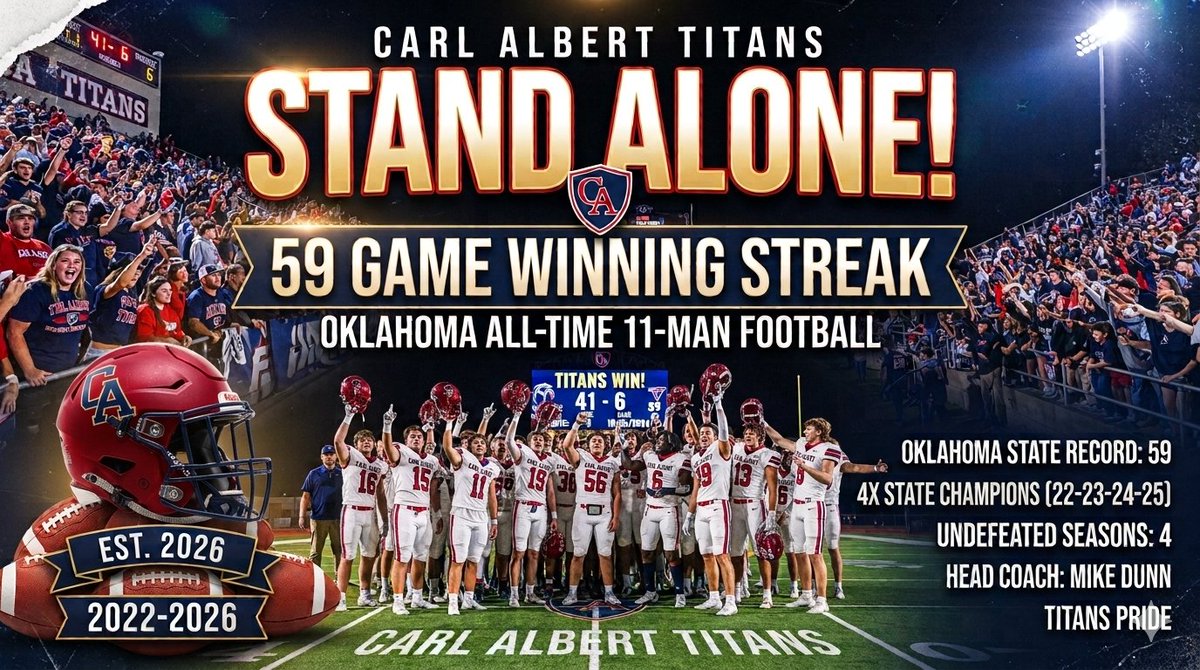 IWasAtTheGame's tweet photo. ๐จ๐CARL ALBERT STANDS ALONE AT 59! ๐๐จ
The Titans down NOBLE 41-6 to take over the #1 ALL-TIME Oklahoma High School 11-Man Football Winning Streak and continue the longest active winning streak in the nation!
#OKPrepsFootball #IWasAtTheGameStats @CAHS_FOOTBALL20 https://t.co/iN3bIFrcm4